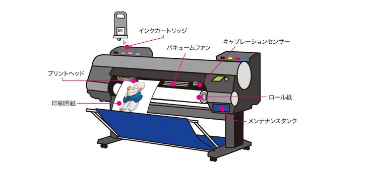 大判インクジェットプリンターの基本的な作り 大判マスター